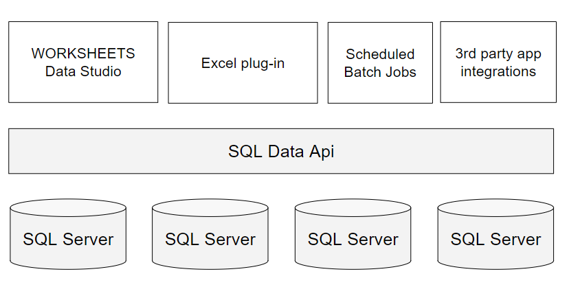 SQL Data Api Components diagram